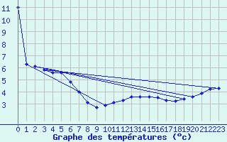 Courbe de tempratures pour Wattisham