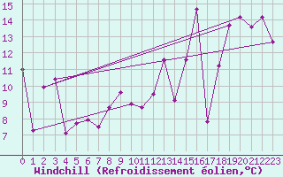 Courbe du refroidissement olien pour Ytteroyane Fyr