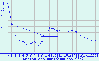 Courbe de tempratures pour Bischofshofen