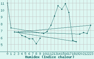 Courbe de l'humidex pour Fontenermont (14)