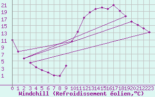Courbe du refroidissement olien pour Sisteron (04)