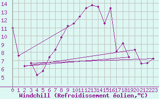 Courbe du refroidissement olien pour Meppen