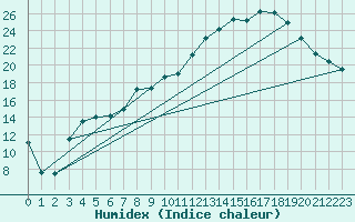 Courbe de l'humidex pour Wijk Aan Zee Aws