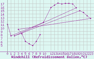 Courbe du refroidissement olien pour Roanne (42)