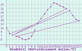 Courbe du refroidissement olien pour Biarritz (64)