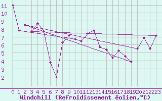 Courbe du refroidissement olien pour Rnenberg