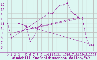 Courbe du refroidissement olien pour Marignane (13)