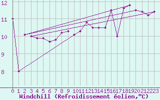 Courbe du refroidissement olien pour Biarritz (64)