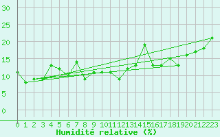 Courbe de l'humidit relative pour Jungfraujoch (Sw)