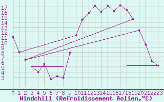Courbe du refroidissement olien pour Beauvais (60)