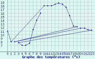 Courbe de tempratures pour Trapani / Birgi