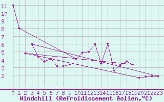 Courbe du refroidissement olien pour Gourdon (46)