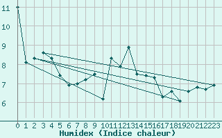 Courbe de l'humidex pour Braganca