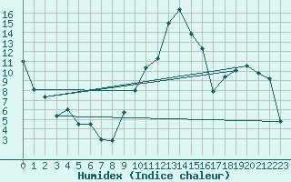 Courbe de l'humidex pour Kempten