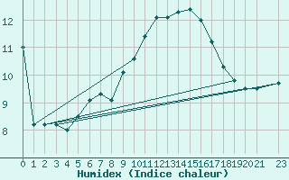 Courbe de l'humidex pour Firenze