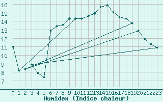 Courbe de l'humidex pour Machrihanish