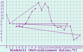 Courbe du refroidissement olien pour Hohenpeissenberg