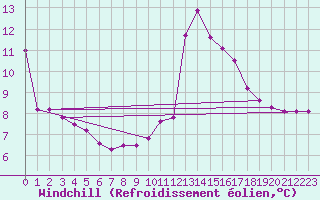 Courbe du refroidissement olien pour Ona Ii