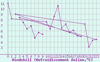Courbe du refroidissement olien pour Nantes (44)