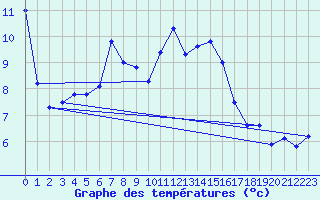 Courbe de tempratures pour Blus (40)