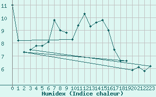 Courbe de l'humidex pour Blus (40)