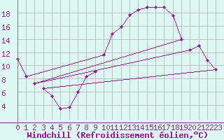 Courbe du refroidissement olien pour Robledo de Chavela