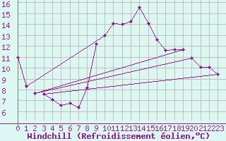 Courbe du refroidissement olien pour Cap Pertusato (2A)