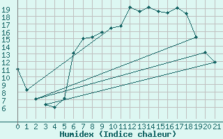 Courbe de l'humidex pour Litschau