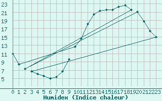 Courbe de l'humidex pour Rochechouart (87)