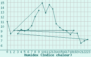 Courbe de l'humidex pour Hohenpeissenberg