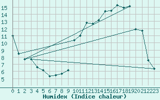 Courbe de l'humidex pour Tarbes (65)