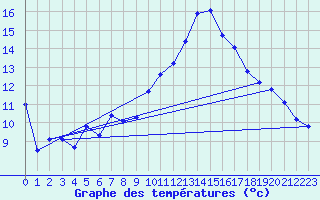 Courbe de tempratures pour Chteauroux (36)