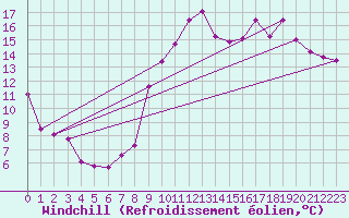 Courbe du refroidissement olien pour Biarritz (64)