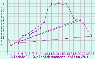 Courbe du refroidissement olien pour Istres (13)