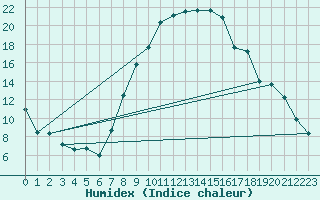 Courbe de l'humidex pour Lahr (All)