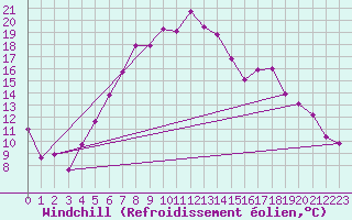 Courbe du refroidissement olien pour Foellinge