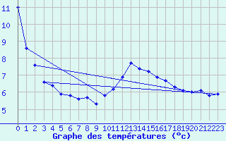 Courbe de tempratures pour Jarny (54)