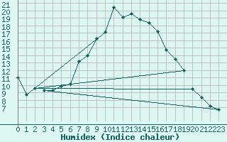 Courbe de l'humidex pour Ulrichen