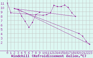 Courbe du refroidissement olien pour Trawscoed