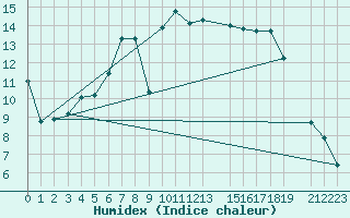 Courbe de l'humidex pour Nedre Vats