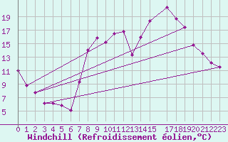 Courbe du refroidissement olien pour Montalbn