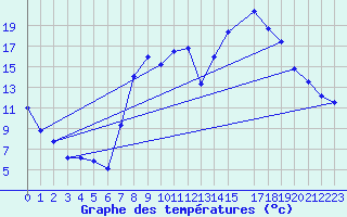 Courbe de tempratures pour Montalbn