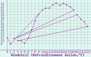 Courbe du refroidissement olien pour Linton-On-Ouse