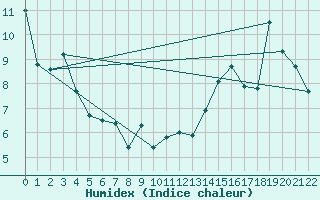 Courbe de l'humidex pour Creston