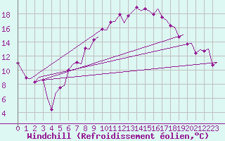 Courbe du refroidissement olien pour Zurich-Kloten