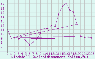 Courbe du refroidissement olien pour Le Bourget (93)