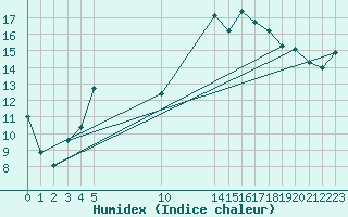 Courbe de l'humidex pour Kernascleden (56)