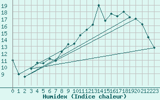 Courbe de l'humidex pour Bruxelles (Be)