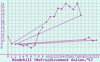 Courbe du refroidissement olien pour Brianon (05)