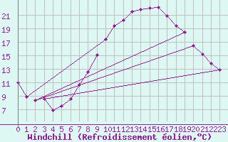 Courbe du refroidissement olien pour Geisenheim